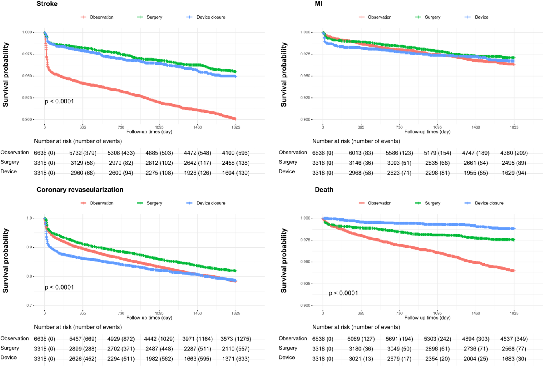 Four survival probability graphs are shown, comparing observation, surgery, and device closure across different outcomes: stroke, myocardial infarction (MI), coronary revascularization, and death. Each graph displays decreasing survival probabilities over follow-up times up to 1825 days, with observation showing the lowest survival probability in each case. Statistical significance is noted with p-values less than 0.0001 for stroke, coronary revascularization, and death. Numbers at risk with event counts are included below each graph for observation, surgery, and device closure groups.