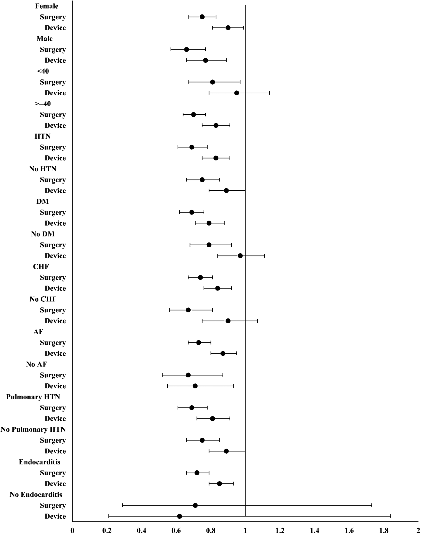 Forest plot showing confidence intervals and means for various categories: gender (female, male), age (<40, ≥40), hypertension (HTN, no HTN), diabetes (DM, no DM), congestive heart failure (CHF, no CHF), atrial fibrillation (AF, no AF), pulmonary hypertension (pulmonary HTN, no pulmonary HTN), and endocarditis (endocarditis, no endocarditis). Categories are compared between surgery and device methods. Horizontal lines represent confidence intervals, with dots indicating means. The x-axis ranges from 0.2 to 2.0.