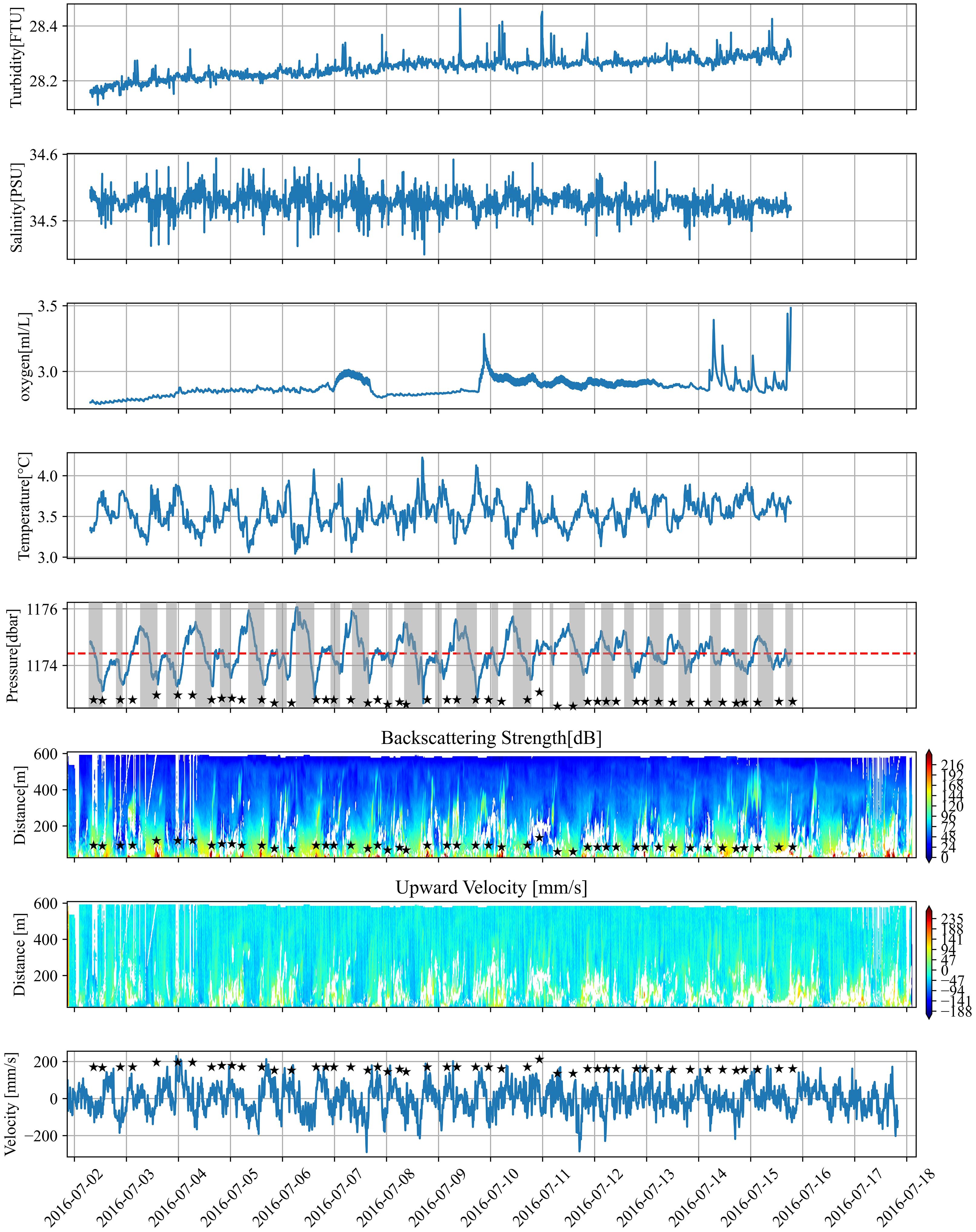A series of graphs display various oceanographic measurements over time from July 2 to July 18, 2016. The charts show time-series data for turbidity, salinity, oxygen levels, temperature, pressure, backscattering strength, upward velocity, and overall velocity. The scales and units differ for each parameter, and notable spikes and fluctuations in data can be observed, especially in turbidity and pressure. The backscattering strength and upward velocity graphs include color gradients denoting different values across depths.