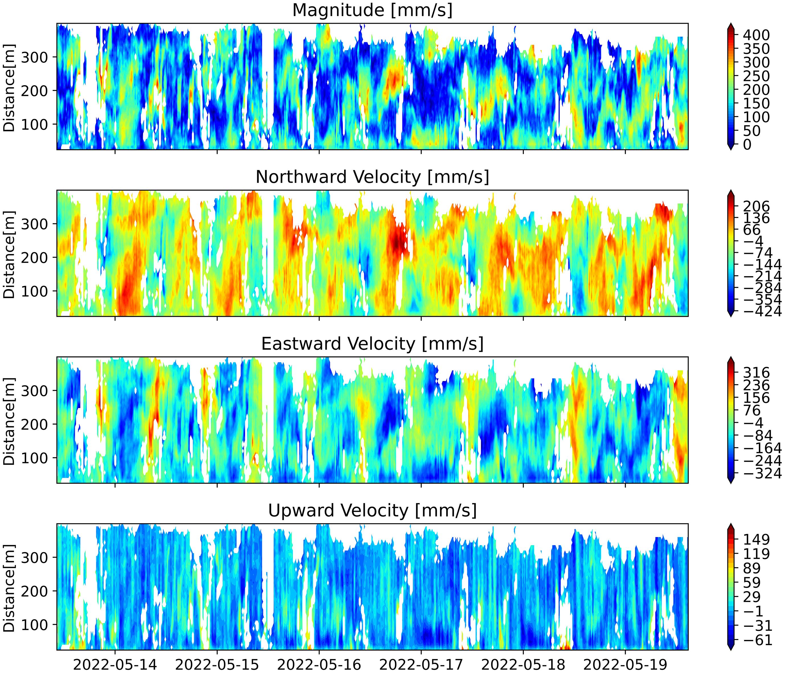 Four color-coded contour plots display water movement analytics over time from May 14 to May 19, 2022. The first shows the magnitude in millimeters per second. The second, northward, the third, eastward, and the fourth, upward velocities. Each plot features a color scale bar indicating data intensity, ranging from blue to red. Distance on the y-axis is measured in meters, reaching up to 300 meters.