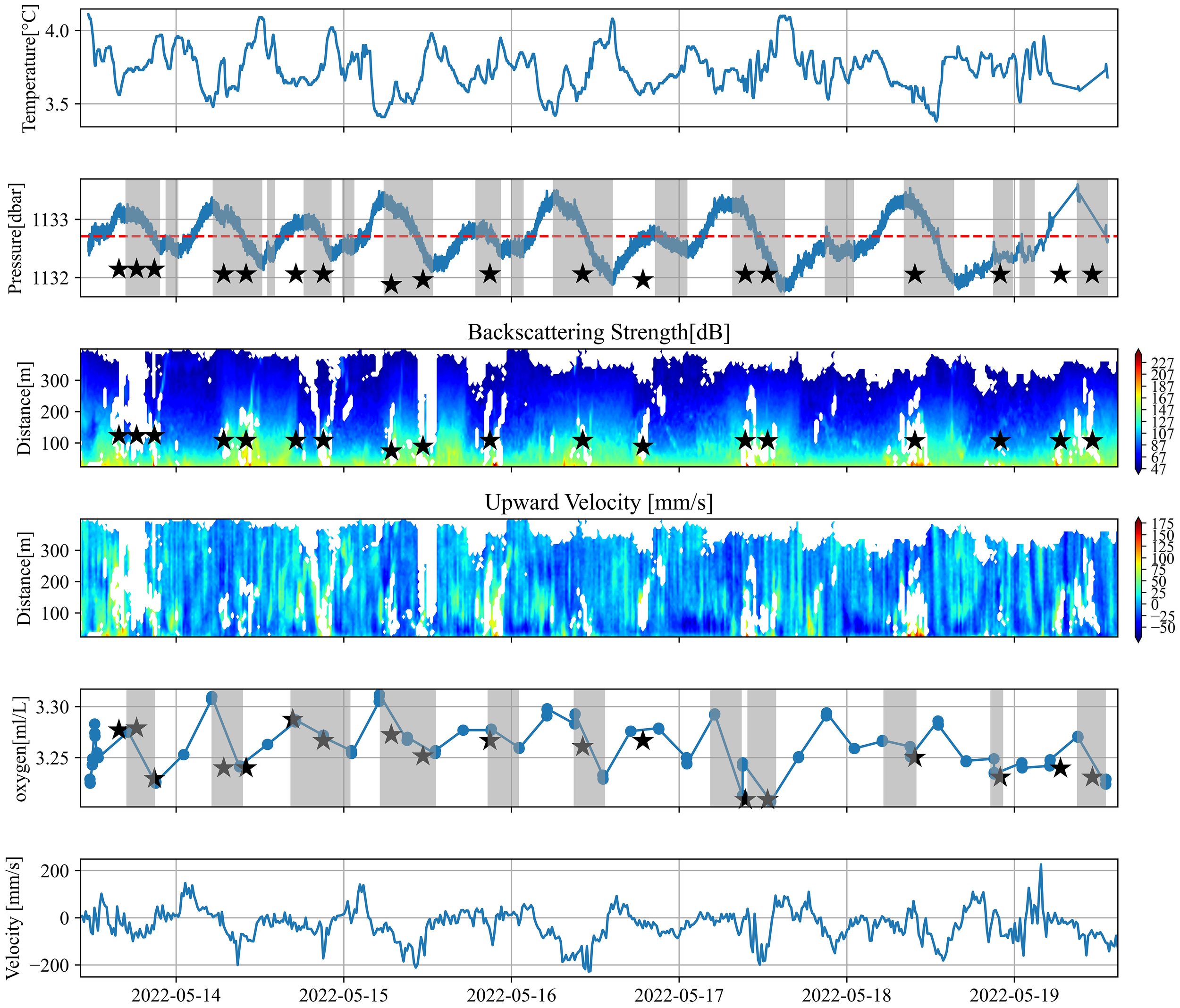A series of graphs display oceanographic data from May 14 to May 19, 2022. The top graph shows temperature variations between 3.5°C and 4.0°C. Pressure fluctuates around 1132 dbar, marked by stars. Backscattering strength and upward velocity are shown with color gradients, with a depth range up to 300 meters. Oxygen levels range from 3.00 to 3.30 mL/L, also marked by stars. The bottom graph records velocity in millimeters per second, depicting fluctuations throughout the period.