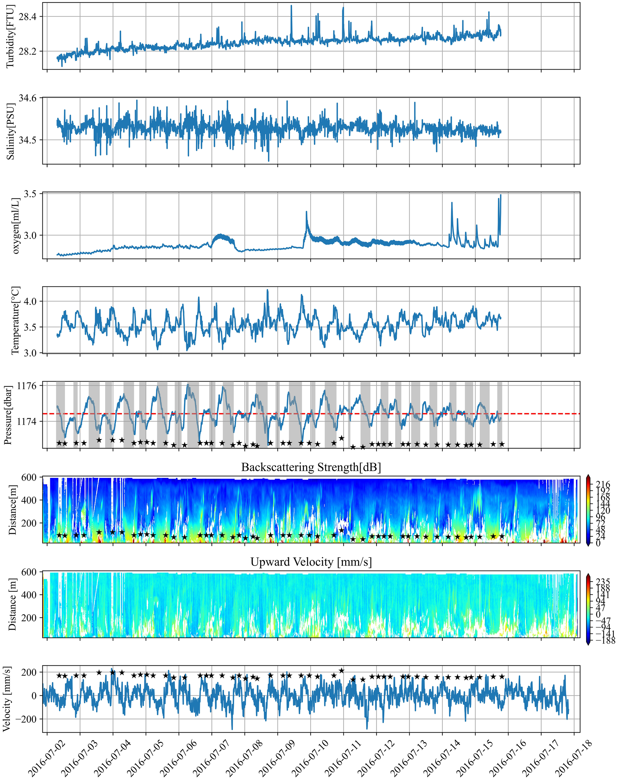 A series of graphs display various oceanographic measurements over time from July 2 to July 18, 2016. The charts show time-series data for turbidity, salinity, oxygen levels, temperature, pressure, backscattering strength, upward velocity, and overall velocity. The scales and units differ for each parameter, and notable spikes and fluctuations in data can be observed, especially in turbidity and pressure. The backscattering strength and upward velocity graphs include color gradients denoting different values across depths.