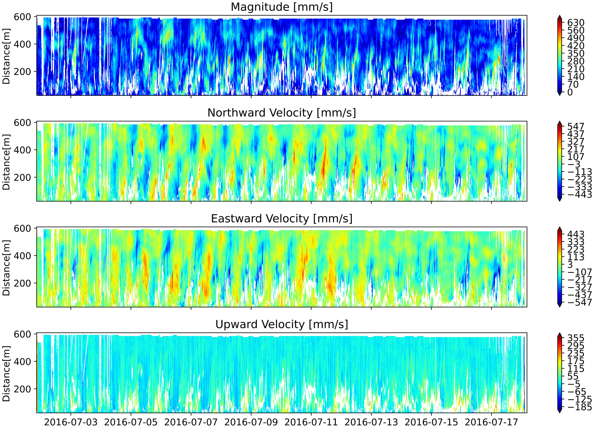 Four color-coded line graphs display velocity data from July 3 to July 17, 2016, with distance in meters on the y-axis. The graphs represent magnitude, northward velocity, eastward velocity, and upward velocity in millimeters per second, each with a corresponding color scale on the right.