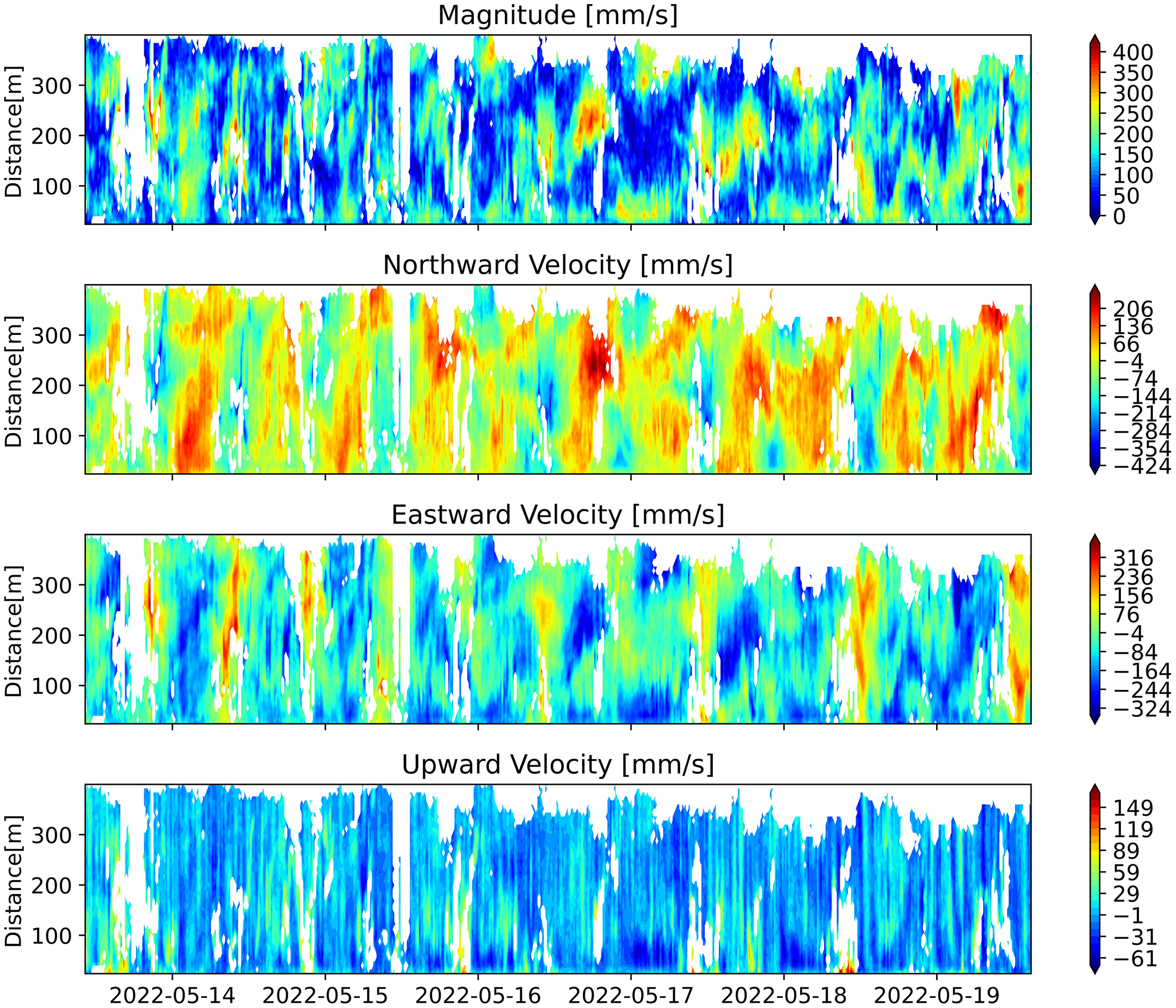 Four color-coded contour plots display water movement analytics over time from May 14 to May 19, 2022. The first shows the magnitude in millimeters per second. The second, northward, the third, eastward, and the fourth, upward velocities. Each plot features a color scale bar indicating data intensity, ranging from blue to red. Distance on the y-axis is measured in meters, reaching up to 300 meters.