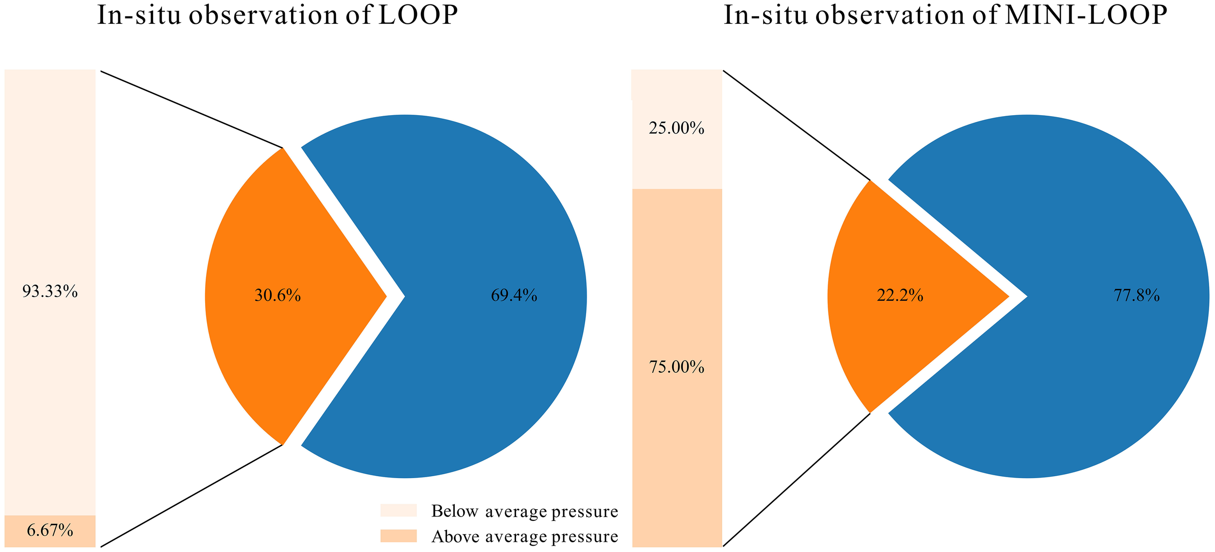 Two pie charts compare in-situ observation of LOOP and MINI-LOOP. The LOOP chart shows 69.4% below average pressure and 30.6% above average. MINI-LOOP indicates 77.8% below average and 22.2% above. The accompanying bars show LOOP with 93.33% below and 6.67% above; MINI-LOOP with 25.00% below and 75.00% above average pressure.
