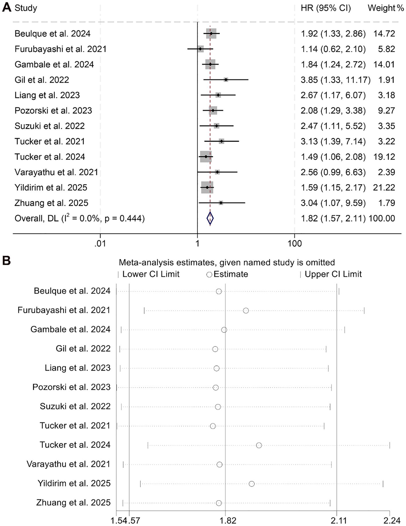Forest plot showing hazard ratios (HR) with 95% confidence intervals (CI) for multiple studies listed, such as Beulque et al. 2024 and Liang et al. 2023. HRs vary across studies, with an overall estimate of 1.82 (1.57, 2.11). Part A indicates individual study outcomes, while Part B displays meta-analysis estimates when each study is omitted, showing CI variation. Studies range in weight percentage, reflecting their impact on the meta-analysis. The plot assesses study consistency and influence on overall findings.