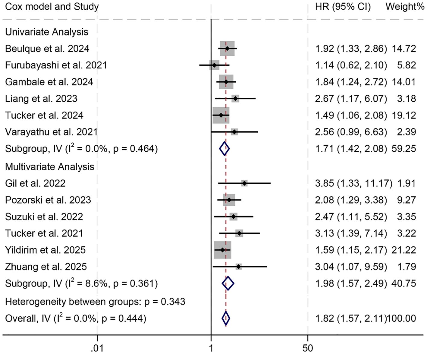 Forest plot showing hazard ratios (HR) and confidence intervals (CI) from various studies using Cox models. Univariate and multivariate analyses are presented, with diamond markers for subgroups and overall effect. Weight percentages are provided for each study, and heterogeneity is noted.