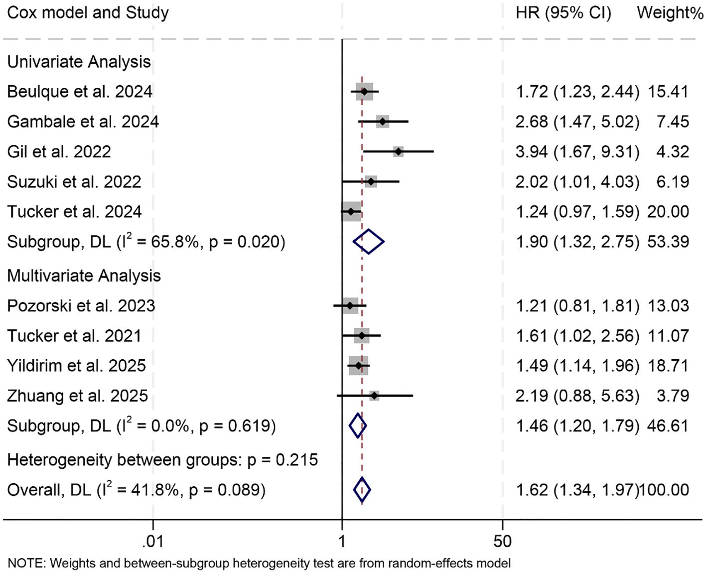 Forest plot illustrating hazard ratios (HR) with 95% confidence intervals (CI) from various studies. The plot includes univariate and multivariate analyses with studies listed alongside their HR (CI) and weight percentage. Diamonds indicate subgroup and overall pooled estimates. A red dashed line marks the null value of one. Notable heterogeneity is shown in subgroup analyses with related I-squared and p-values. The overall HR is 1.62 (1.34, 1.97) with a weight of 100%. The note indicates weights and heterogeneity tests are from a random-effects model.
