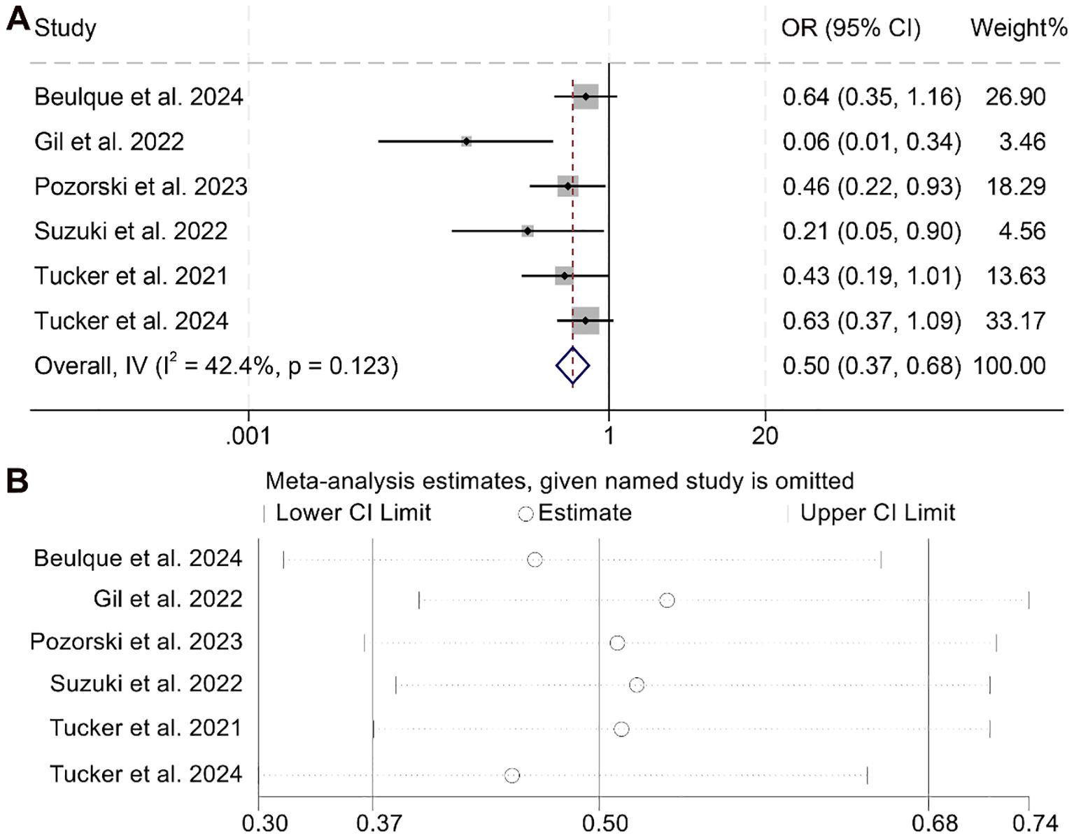 Forest plot showing a meta-analysis of six studies: Beulque et al. 2024, Gil et al. 2022, Pozorski et al. 2023, Suzuki et al. 2022, Tucker et al. 2021, Tucker et al. 2024. Each study's odds ratio (OR) and 95% confidence intervals (CI) are plotted with associated weights. The overall effect size is 0.50 (95% CI: 0.37, 0.68). A sensitivity analysis plot below shows the impact of omitting each study on the meta-analysis estimate, with lower and upper CI limits for each omitted study.