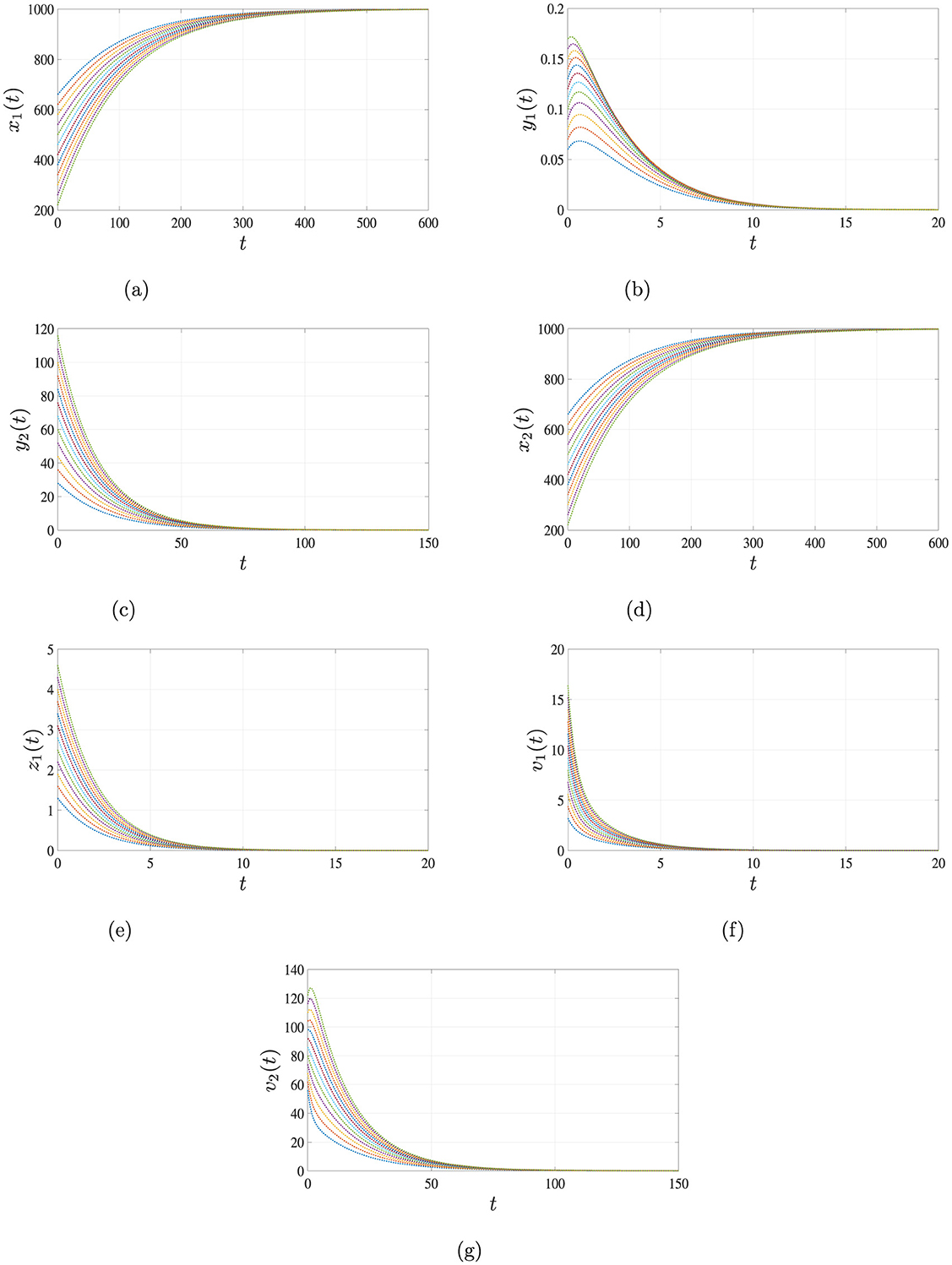 Graphs displaying dynamics of cell populations and virus concentrations over time labeled (a) to (g). Each graph shows various trajectories for uninfected hepatocytes, HIV-infected hepatocytes, HBV-infected hepatocytes, uninfected CD4+ T cells, HIV-infected CD4+ T cells, HIV concentration, and HBV concentration. The x-axes represent time, while the y-axes show population or concentration levels, with curves indicating different scenarios or conditions.