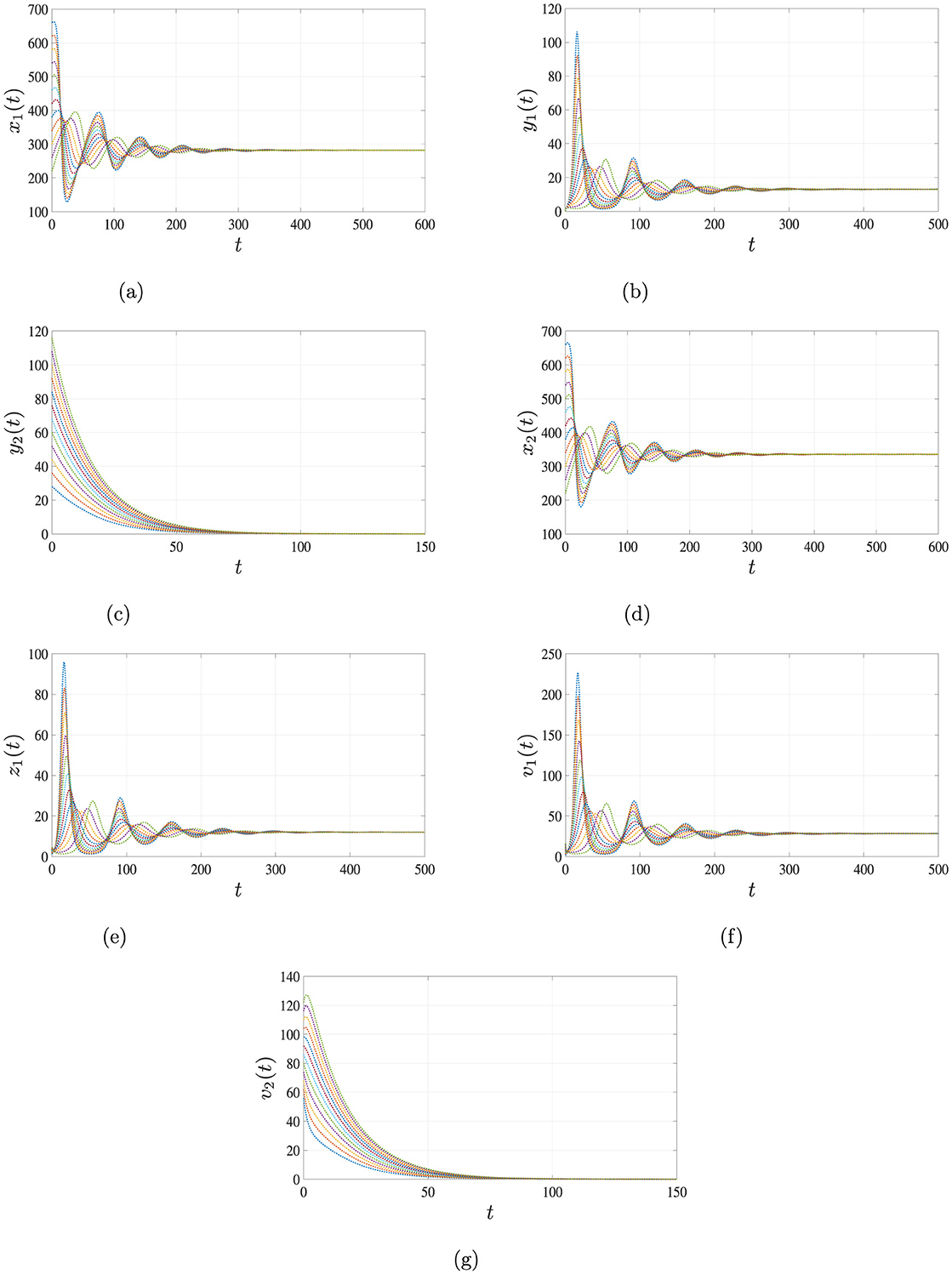 Graphs depict various cell populations over time, labeled (a) to (g). Panels show uninfected and infected hepatocytes, CD4+ T cells, HIV, and HBV. Each graph reflects cellular dynamics with oscillating or decaying patterns over specified time intervals.
