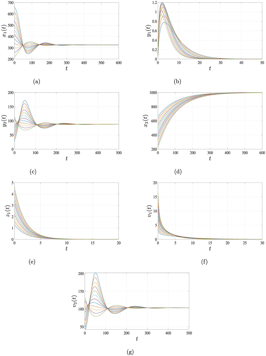Seven graphs display various cell and virus populations over time. Graph (a) shows the number of uninfected hepatocytes stabilizing. Graph (b) depicts declining HIV-infected hepatocytes. Graph (c) shows HBV-infected hepatocytes initially oscillating then stabilizing. Graph (d) illustrates uninfected CD4+ T cells increasing. Graph (e) presents a decrease in HIV-infected CD4+ T cells. Graph (f) shows a rapid drop in HIV levels. Graph (g) displays HBV levels with initial oscillations stabilizing over time. Each graph is labeled with time on the x-axis and population on the y-axis.