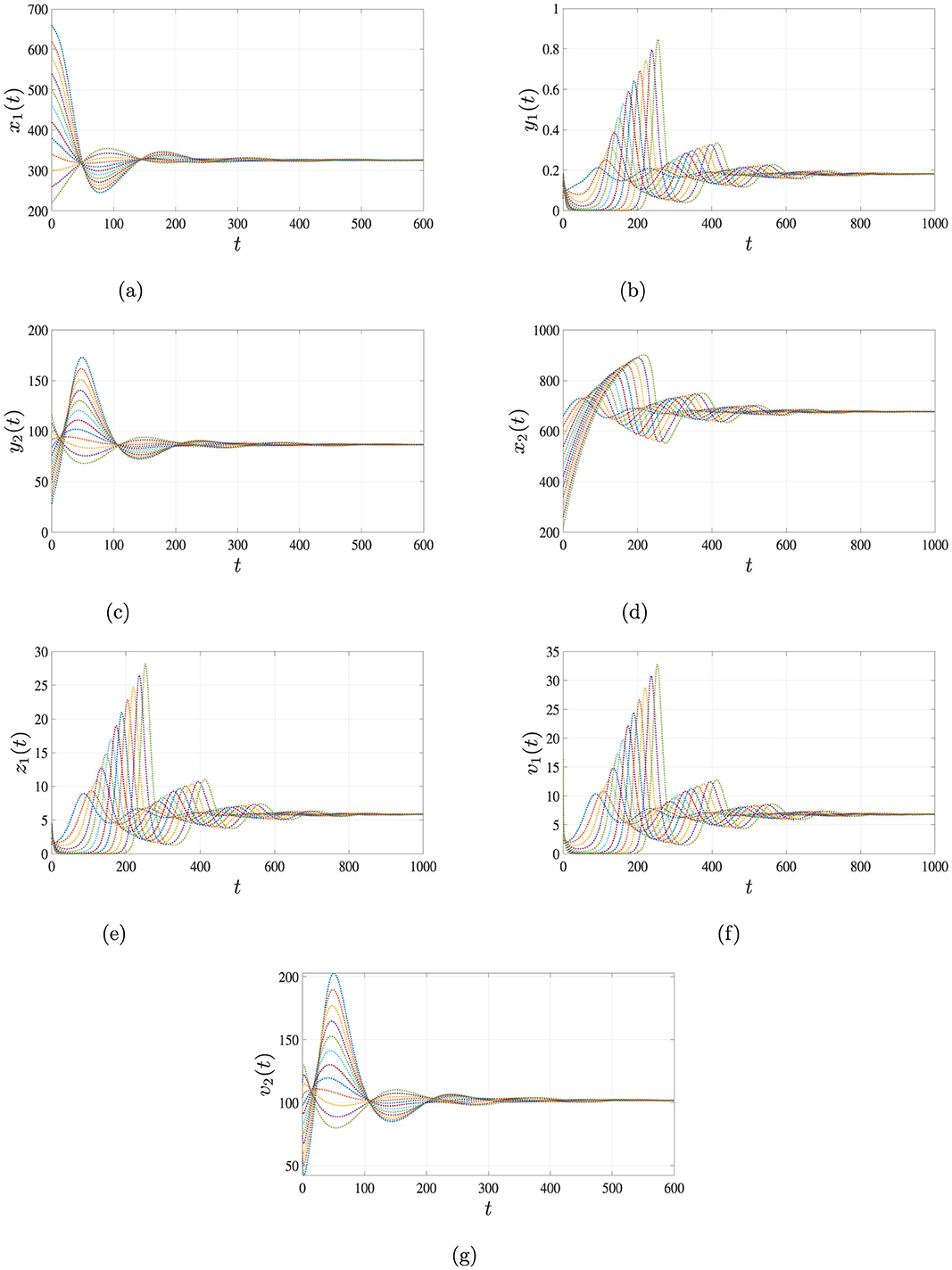Graphs display dynamic behaviors of various cell and virus populations over time. Panels (a)-(g) show different simulations for uninfected hepatocytes, HIV-infected hepatocytes, HBV-infected hepatocytes, uninfected CD4+ T cells, HIV-infected CD4+ T cells, HIV, and HBV respectively. Each graph exhibits fluctuations followed by stabilization, depicted by differently colored lines representing varied conditions or parameters. Time is on the x-axis.