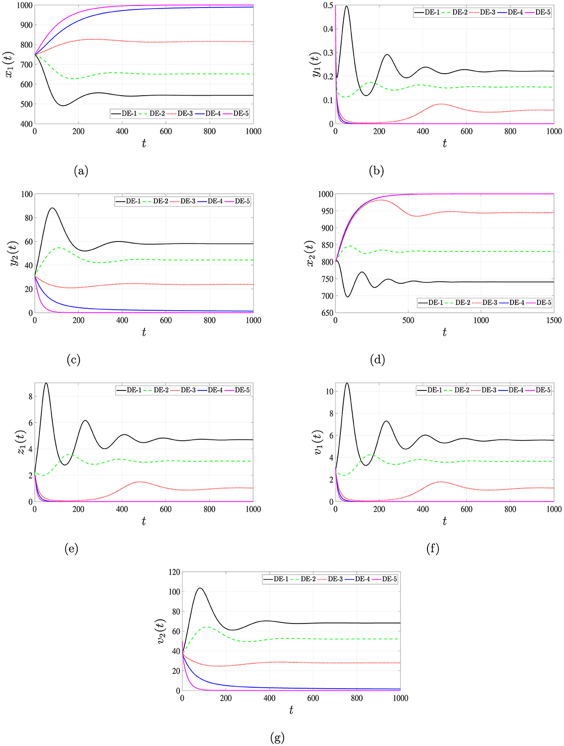Seven line graphs display dynamics of different cell populations and viruses over time (t). Graphs (a) to (g) depict: (a) uninfected hepatocytes, (b) HIV-infected hepatocytes, (c) HBV-infected hepatocytes, (d) uninfected CD4+ T cells, (e) HIV-infected CD4+ T cells, (f) HIV, and (g) HBV. Each graph has multiple lines representing different differential equations (DE-1 to DE-5). The x-axis shows time (0 to 1000), and y-axes represent population or viral count with varying scales. The graphs illustrate trends in population/virus dynamics over time.