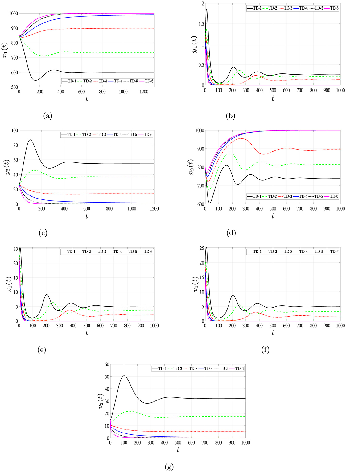 Graphs illustrating dynamic changes in uninfected and infected hepatocytes and CD4+ T cells over time. Each graph represents different conditions, labeled as TD1 to TD6. Graph (a) shows uninfected hepatocytes, (b) HIV-infected hepatocytes, (c) HBV-infected hepatocytes, (d) uninfected CD4+ T cells, (e) HIV-infected CD4+ T cells, (f) overall HIV population, and (g) overall HBV population. Each graph displays distinct trends with varying line styles and colors indicating different test conditions.