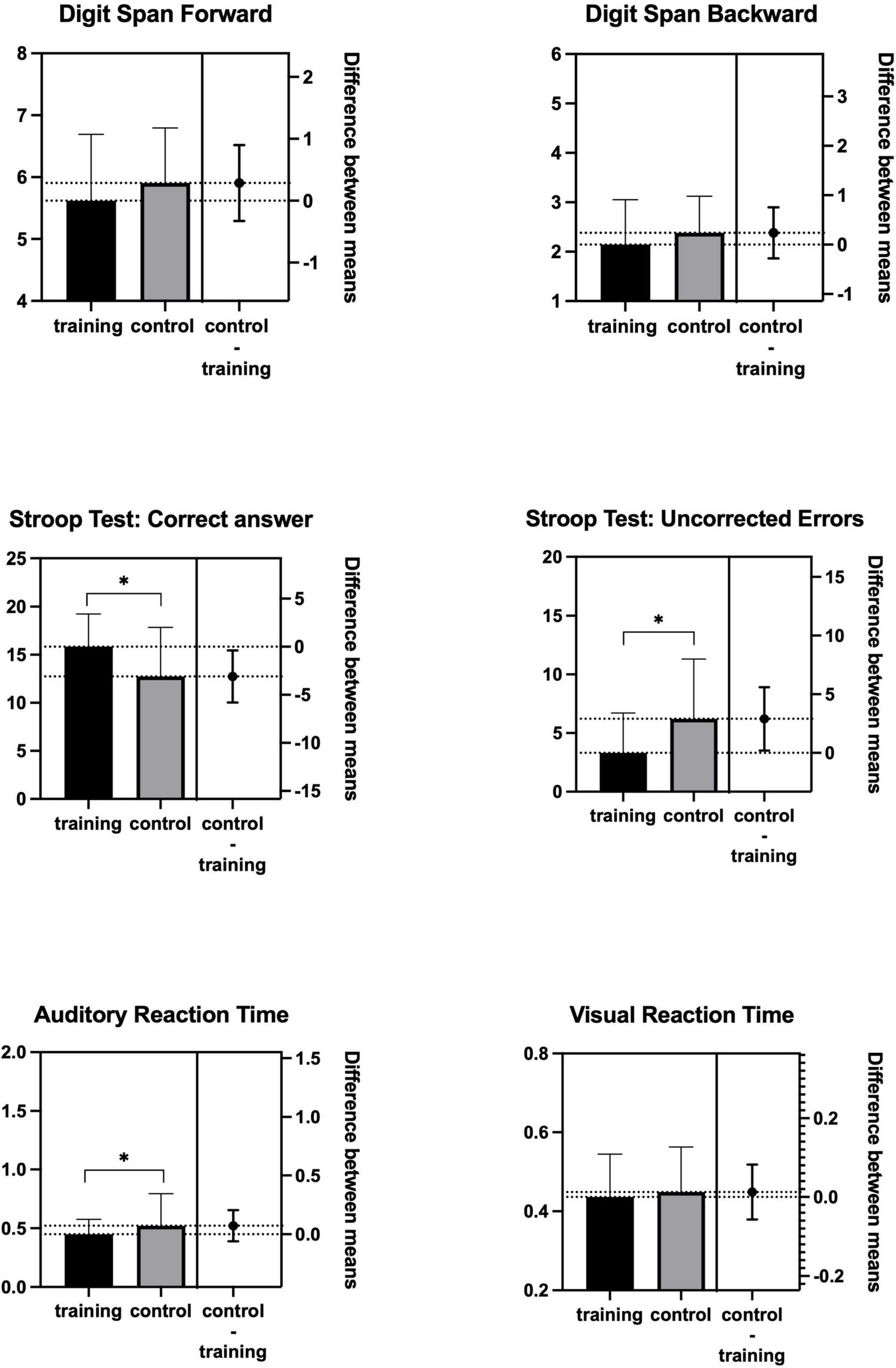 Six bar graphs show comparisons between training and control groups on cognitive tests. The tests are Digit Span Forward, Digit Span Backward, Stroop Test Correct Answer, Stroop Test Uncorrected Errors, Auditory Reaction Time, and Visual Reaction Time. Each graph includes error bars and a line indicating the difference between means. Significance is marked with an asterisk where applicable.