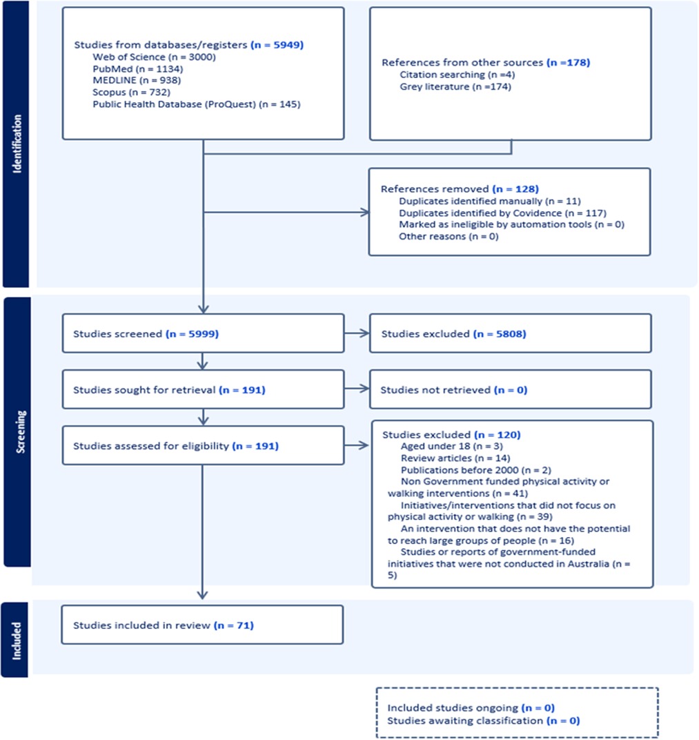 Flowchart depicting the selection process for studies in a scoping review. The process begins with 5,949 database studies and 178 from other sources, including citation searching and grey literature. After removing 128 duplicates, a total of 5,999 studies were screened, of which 5,808 were excluded. The remaining 191 studies were assessed for eligibility, and 120 studies were excluded based on exclusion criteria, leaving 71 studies included in the review. At the time of this review, there were no ongoing studies or studies awaiting classification.