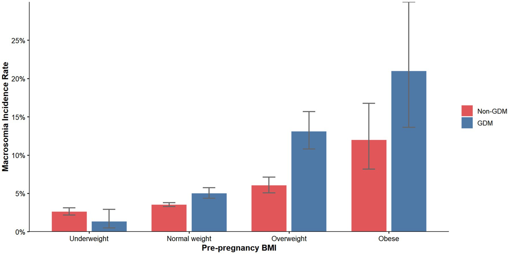 Bar chart showing macrosomia incidence rates by pre-pregnancy BMI categories: underweight, normal weight, overweight, and obese. Red bars represent non-GDM and blue bars represent GDM. Incidence rate increases with BMI, with GDM showing higher rates, particularly in the obese category.