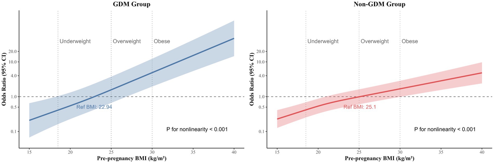 Graphs comparing odds ratios of pre-pregnancy BMI ranges in GDM and Non-GDM groups. The left graph shows a blue line with confidence interval increasing from underweight to obese, with reference BMI at 22.94. The right graph shows a similar trend in red with reference BMI at 25.1. Both graphs have a p-value for nonlinearity less than 0.001.