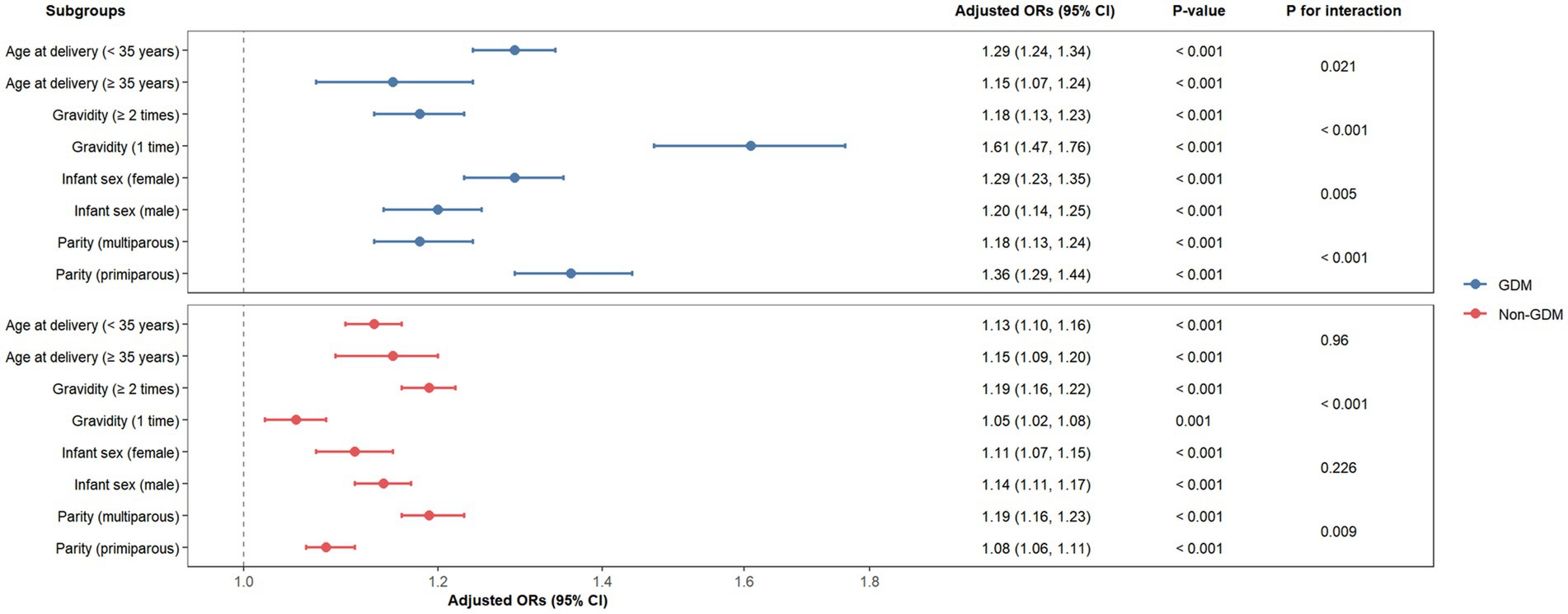 Forest plot showing adjusted odds ratios (ORs) and 95% confidence intervals (CIs) for subgroups comparing GDM (blue dots) and Non-GDM (red dots). Subgroups include age at delivery, gravidity, infant sex, and parity. Values indicate the strength of associations, with p-values for statistical significance and interaction tests.
