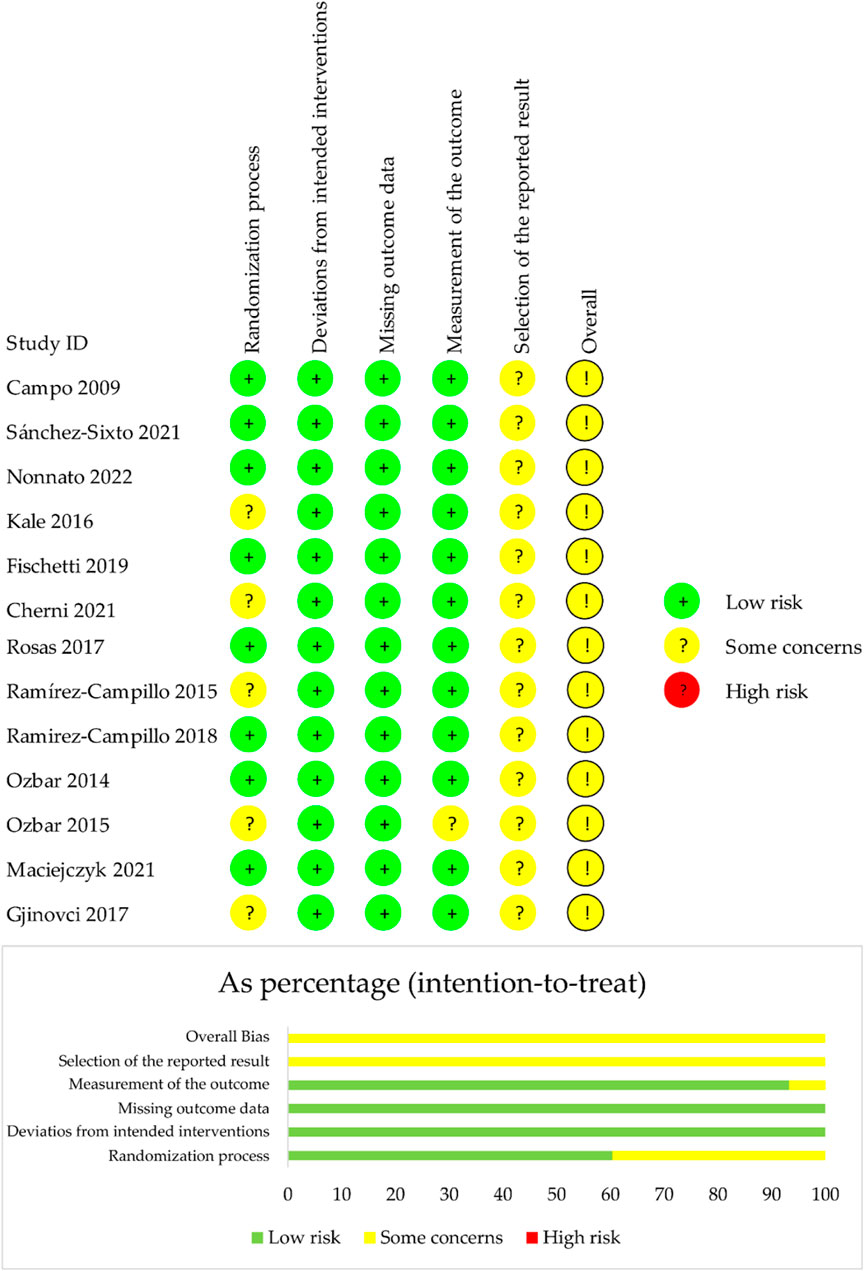 A summary table and bar chart depicting risk assessments across multiple studies. The table lists study IDs with columns indicating risk levels for various categories: randomization, deviations, missing data, outcome measurement, result selection, and overall risk. Low risk is marked by green circles, some concerns by yellow circles, and high risk by red circles. A bar chart below shows the percentage of risk levels for each category, with green for low risk, yellow for some concerns, and red for high risk.