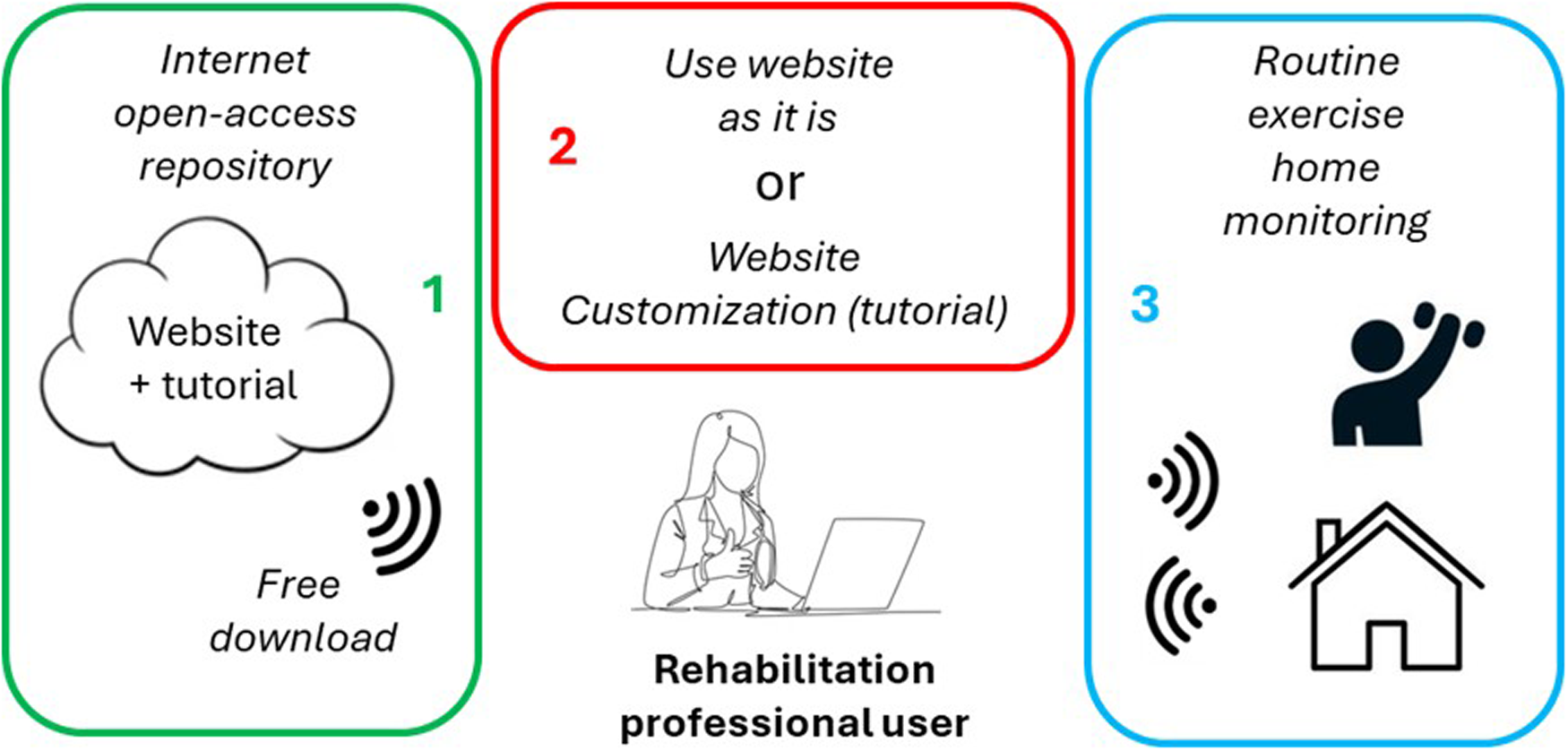 Flowchart with three sections. The first section shows a cloud labeled \"Website + tutorial\" with \"Free download\" and \"Internet open-access repository.\" The second section depicts a person at a laptop, labeled \"Rehabilitation professional user\" with options to \"Use website as it is\" or \"Website Customization (tutorial).\" The third section shows icons of a person exercising and a house, labeled \"Routine exercise home monitoring.\"