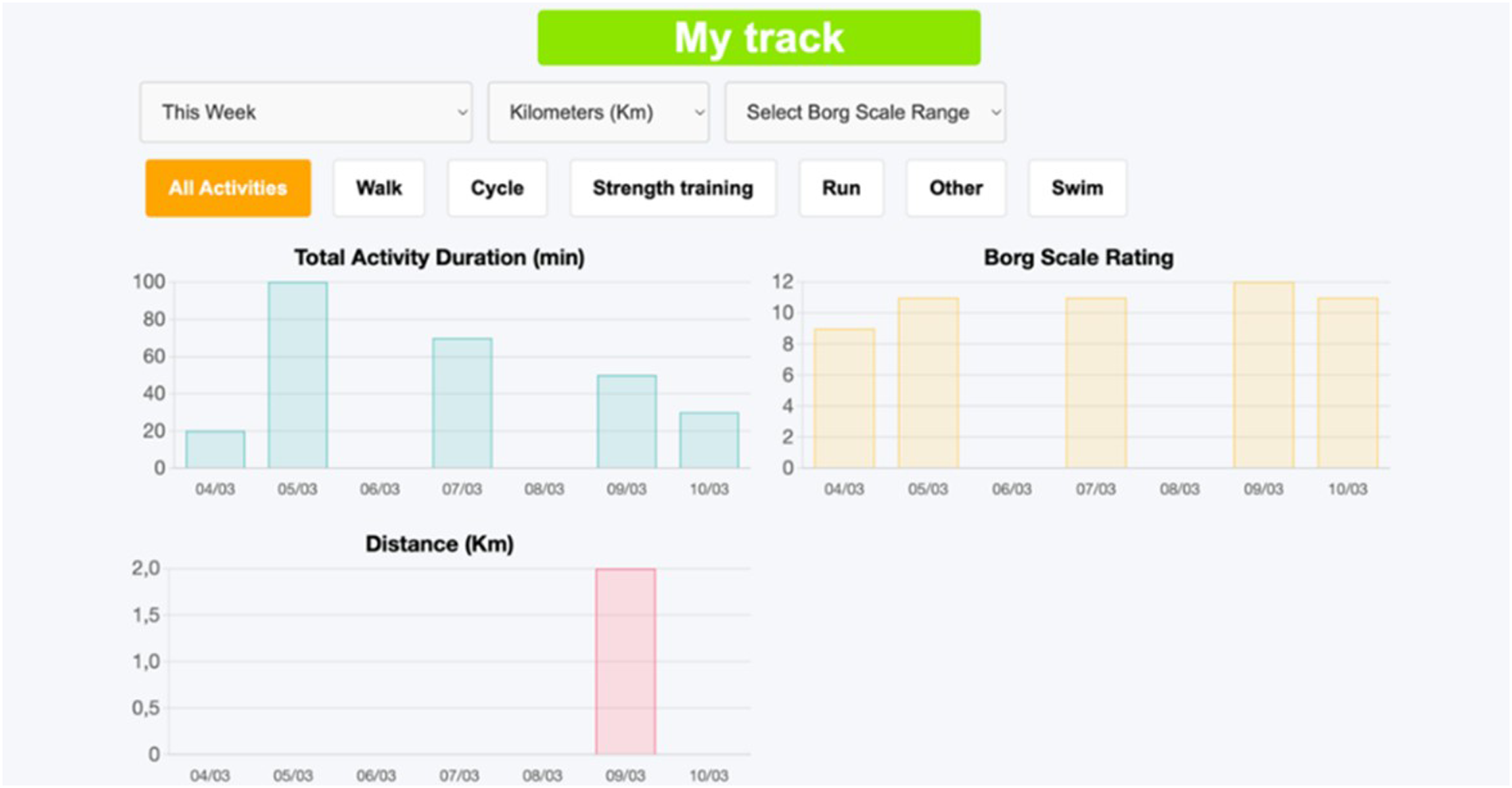 Dashboard displaying activity tracking. Three bar charts show total activity duration in minutes, Borg Scale Rating, and distance in kilometers, with dates from March fourth to March tenth. Options for filtering by activity type and measurement units are available.