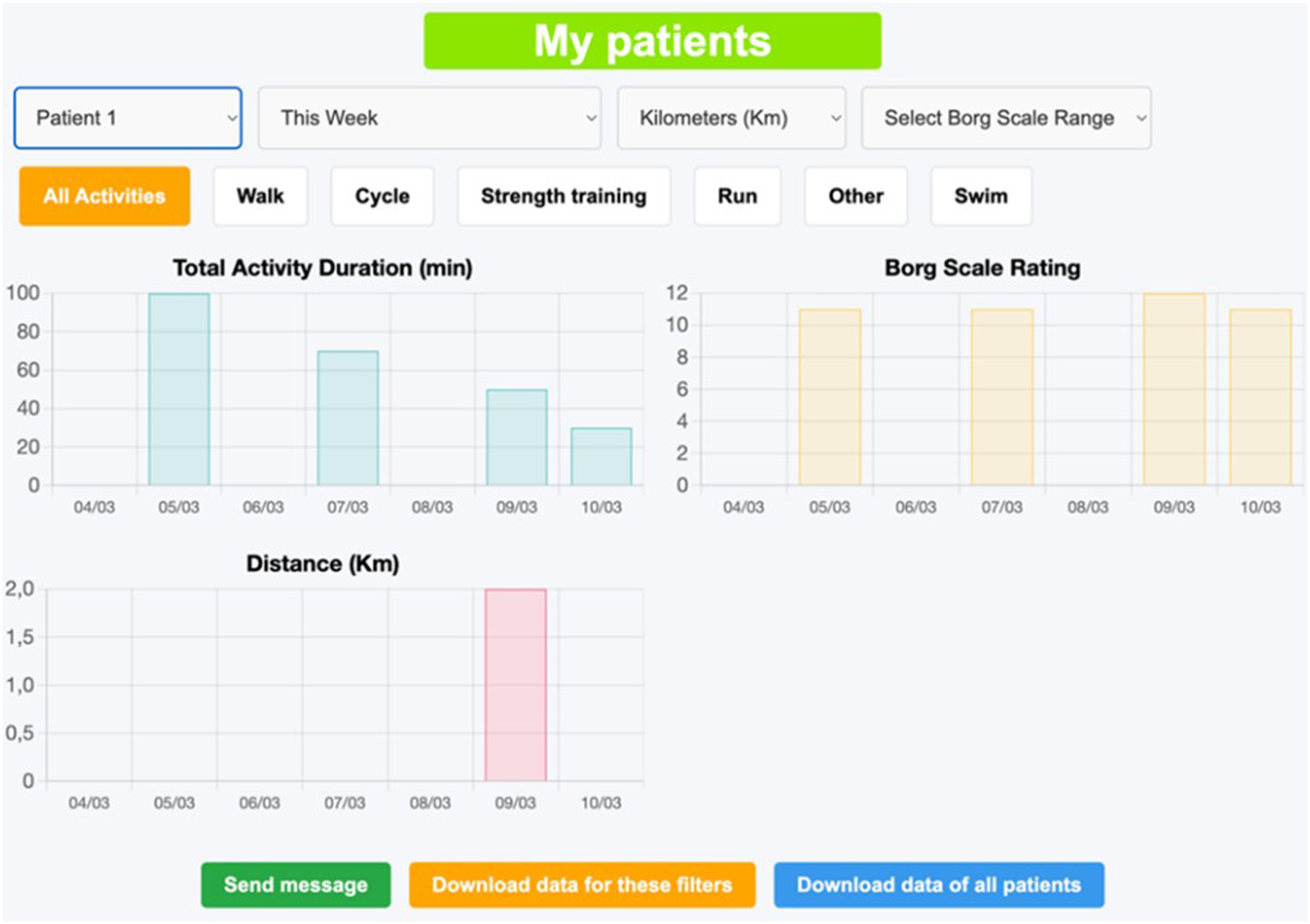 Dashboard interface for patient activity tracking. It includes dropdowns for patient selection, date range, and Borg Scale. Graphs display total activity duration, Borg Scale rating, and distance over several days. Activity filters include walk, cycle, strength training, run, other, and swim. Download and message options are available.