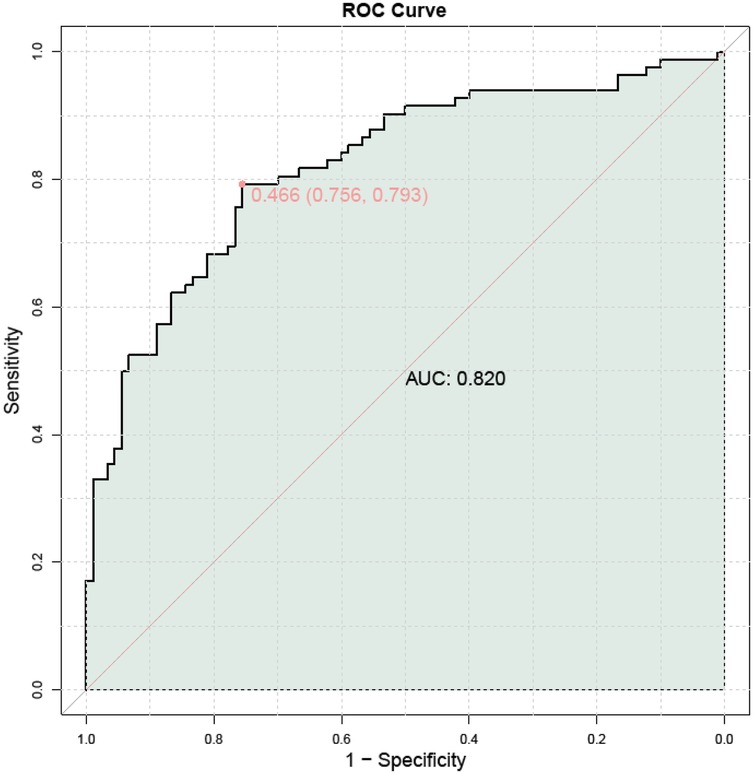 ROC Curve illustrating sensitivity versus 1-specificity. The curve shows the performance of a classifier with an AUC of 0.820. A point on the curve is marked with coordinates (0.466, 0.756, 0.793) indicating a threshold.