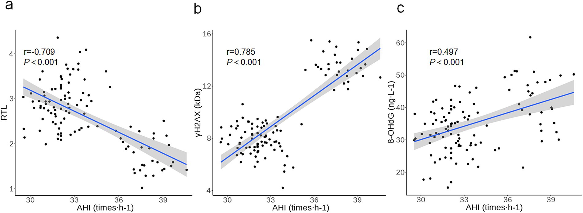 Three scatter plots labeled a, b, and c illustrate different relationships with AHI (times per hour). Plot a: Negative correlation between RTL and AHI (r=-0.709, P<0.001). Plot b: Positive correlation between γH2AX (kDa) and AHI (r=0.785, P<0.001). Plot c: Positive correlation between 8-OHdG (ng·L-1) and AHI (r=0.497, P<0.001). Blue lines indicate trendlines with shaded confidence intervals.