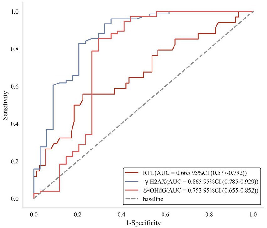 Receiver Operating Characteristic (ROC) curve showing sensitivity versus 1-specificity for different markers: RTL (red line, AUC = 0.665), γ H2AX (blue line, AUC = 0.865), and 8-OHdG (brown line, AUC = 0.752). The diagonal dashed line represents the baseline.