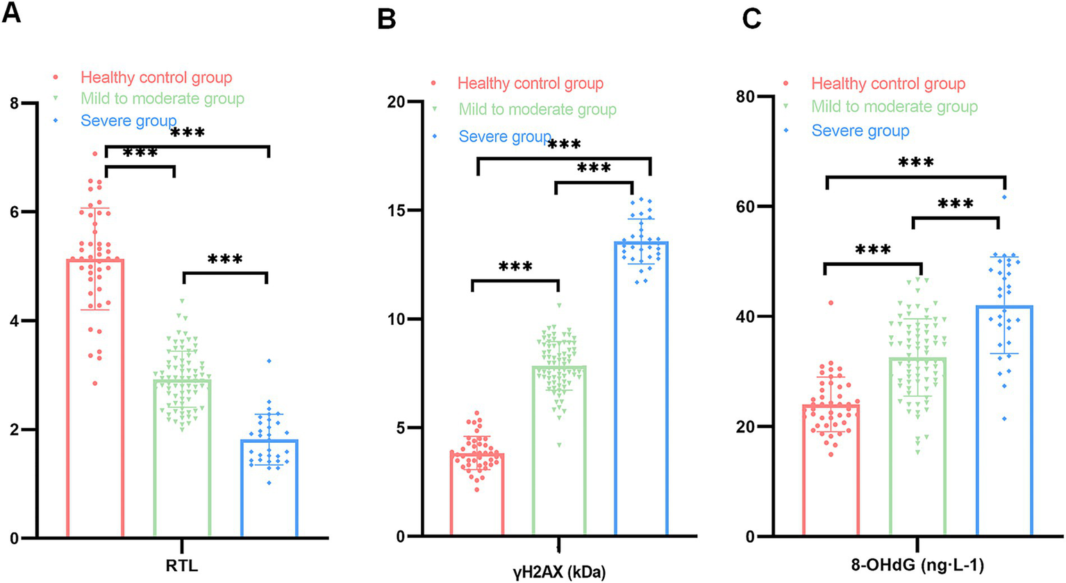 Bar charts labeled A, B, and C, compare three groups: Healthy control (red), Mild to moderate (green), and Severe (blue). Chart A shows RTL values, B shows γH2AX, and C shows 8-OHdG levels. Significant differences are marked with asterisks.