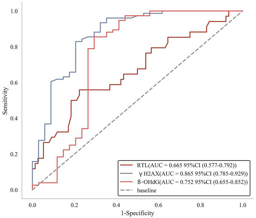 Receiver Operating Characteristic (ROC) curve showing sensitivity versus 1-specificity for different markers: RTL (red line, AUC = 0.665), γ H2AX (blue line, AUC = 0.865), and 8-OHdG (brown line, AUC = 0.752). The diagonal dashed line represents the baseline.