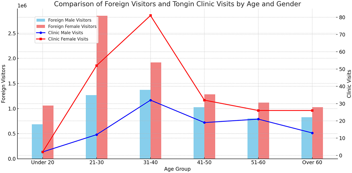 Bar and line chart comparing foreign visitors and Tongin Clinic visits by age and gender. Bars represent foreign visitors; lines represent clinic visits. Peaks in clinic visits occur in the twenty-one to thirty age group, while foreign visitors peak in the thirty-one to forty age group.
