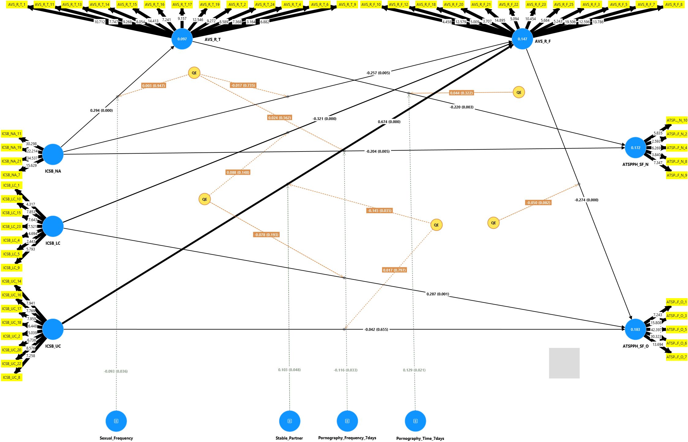 Network diagram showing interactions between variables including AVS_R_T, AVS_R_F, ICSB_NA, ICSB_LC, ICSB_UC, ATTSPPH_O, and ATTSPPH_N, with connecting lines indicating relationships and effects. Blue nodes represent primary variables. Orange rectangular nodes labeled “QE” indicate tests of whether the relationships are linear or non-linear, with values in parentheses showing the results. Relationships with values in the QE nodes and p-values less than 0.05 suggest non-linear effects. Bottom nodes represent demographic variables, which deeply influence the relationships among the main constructs.