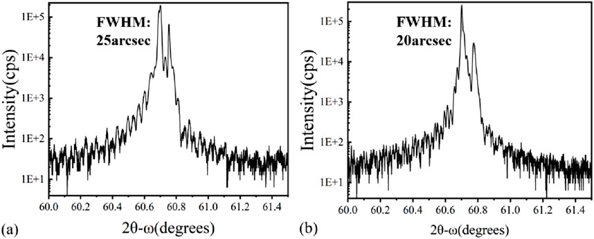 Two graphs comparing intensity versus 2θ–ω in degrees. Graph (a) shows a peak with a full width at half maximum (FWHM) of twenty-five arc seconds. Graph (b) shows a peak with a FWHM of twenty arc seconds. Both graphs have intensity in counts per second ranging from 1E1 to 1E5.
