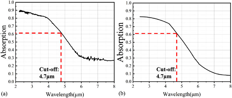 Graphical comparison of absorption versus wavelength for two cases, labeled (a) and (b). Both graphs show a downward trend with a marked cutoff at four point seven micrometers, highlighted by red dashed lines. Absorption initially starts high and declines beyond the cutoff.