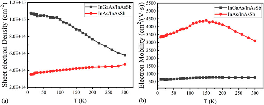 Two graphs show temperature-dependent properties of two semiconductor materials. Graph (a) plots sheet electron density versus temperature, with InGaAs/InAsSb decreasing and InAs/InAsSb remaining mostly flat. Graph (b) shows electron mobility, with InGaAs/InAsSb stable and InAs/InAsSb peaking at around 200 K.