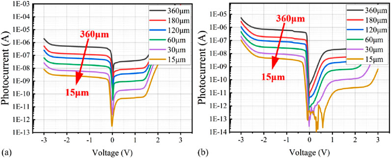 Graphs showing photocurrent versus voltage for different thicknesses (360 micrometers to 15 micrometers). Panel (a) displays high photocurrent levels, while panel (b) shows lower levels, highlighting differences in current behavior by thickness.