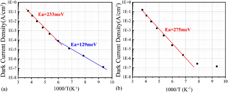Two graphs show dark current density versus inverse temperature. (a) Displays two linear trends with activation energies of two hundred thirty-three millielectronvolts in red and one hundred twenty-nine millielectronvolts in blue. (b) Shows a single linear trend with an activation energy of two hundred seventy-five millielectronvolts in red. Both graphs have a logarithmic current density scale in amperes per square centimeter.