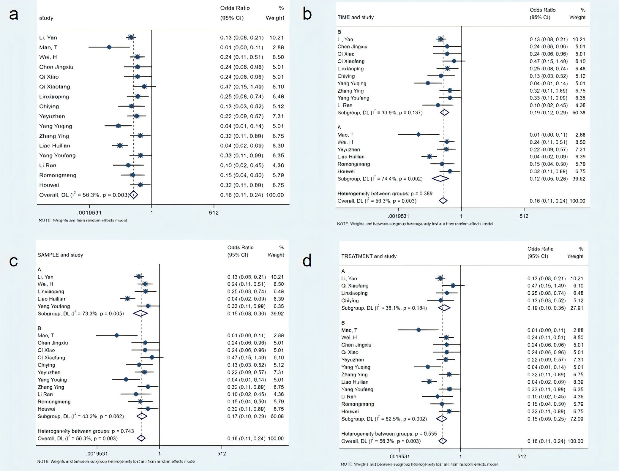 Four forest plots labeled a, b, c, and d, showing odds ratios with 95% confidence intervals and weights for various studies. Each plot is divided into subgroups, with individual study data points depicted as blue squares and diamonds signifying overall effects. Plots reveal heterogeneity details with p-values and Tau-squared statistics, and odds ratios range from 0.01 to 512 on a logarithmic scale. Subgroup and overall summaries vary slightly across plots.