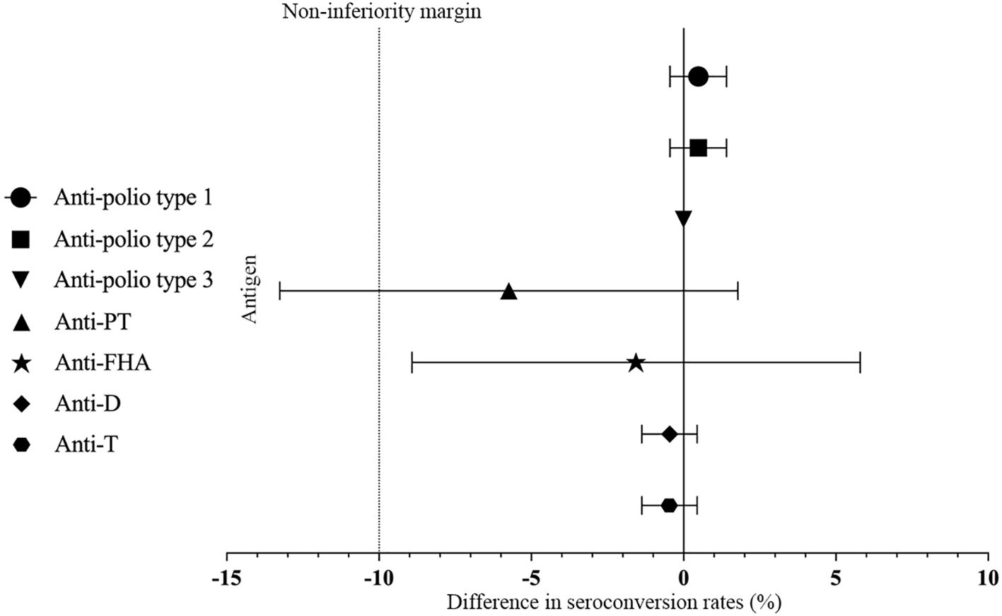 Forest plot showing mean differences for various antigens: anti-polio type 1 (circle) and 2 (square) show positive mean differences. Anti-polio type 3 (triangle) is at zero. Anti-PT (upward triangle) and Anti-FHA (star) show negative mean differences, with Anti-D (diamond) and Anti-T (hexagon) further negative. Error bars indicate confidence intervals.