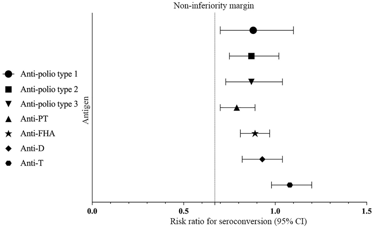 Forest plot showing effects of different antibodies. Symbols: circle for anti-polio type 1, square for type 2, inverted triangle for type 3, triangle for Anti-PT, star for Anti-FHA, diamond for Anti-D, and pentagon for Anti-T. Horizontal error bars indicate confidence intervals. x-axis ranges from 0.0 to 1.5.