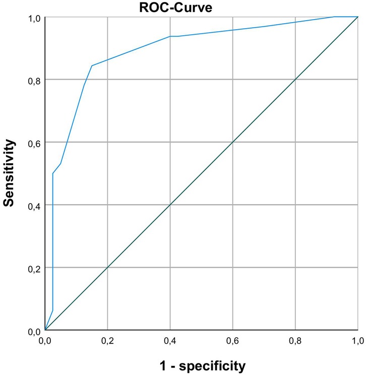 ROC curve graph showing sensitivity on the y-axis versus one minus specificity on the x-axis. The ROC curve in blue rises sharply before leveling off, indicating a good test performance. A diagonal line represents random chance.
