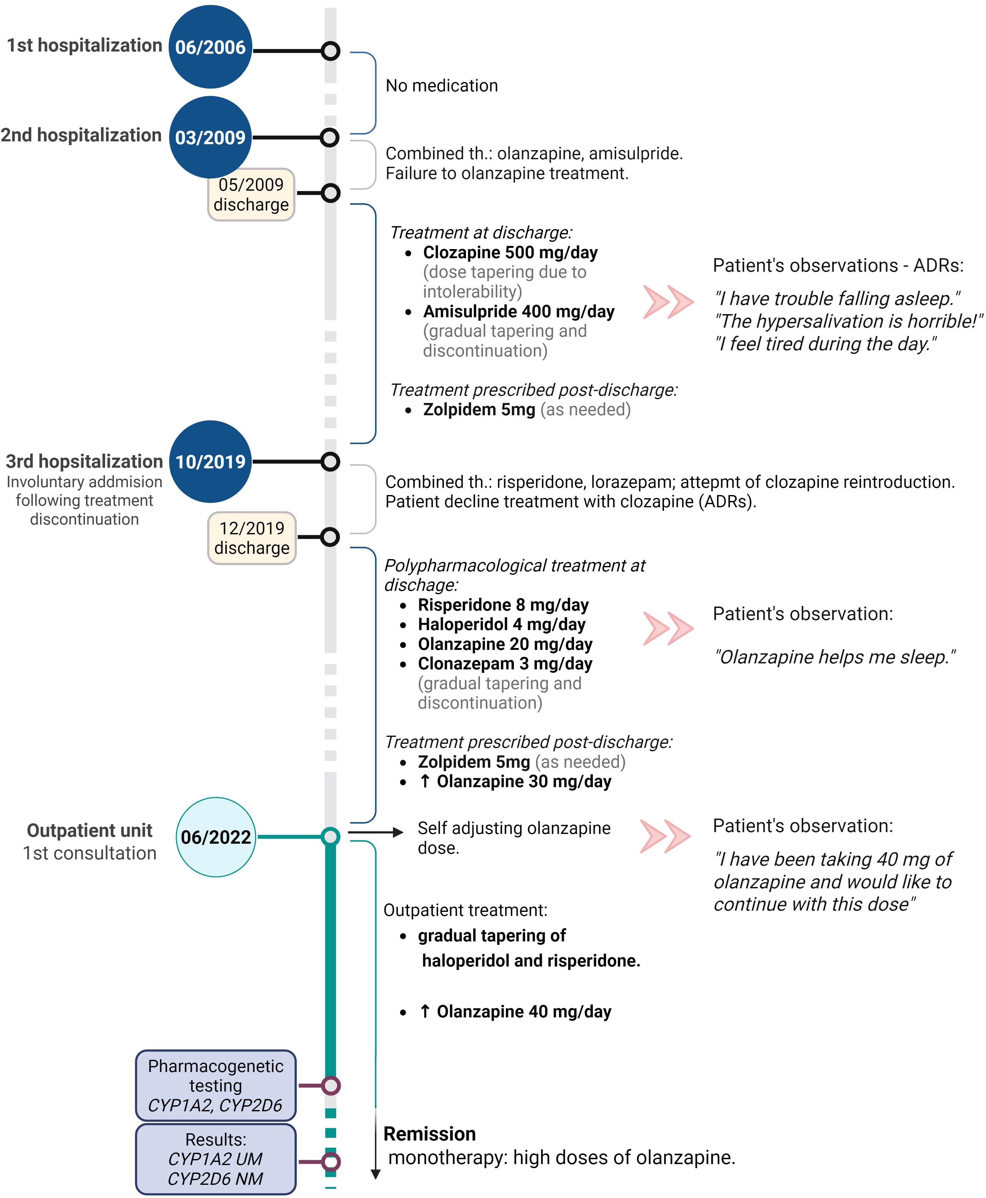 Timeline of a patient's treatment history from 2006 to 2022, detailing three hospitalizations and outpatient care. Initial hospitalization in June 2006 with no medication. Second in March 2009 involved olanzapine and amisulpride, resulting in clozapine and amisulpride tapering, with zolpidem prescribed post-discharge. Patient experienced adverse drug reactions like trouble sleeping and hypersalivation. The third hospitalization in October 2019 involved multiple medications, with the patient declining clozapine. By 2022, outpatient treatment included pharmacogenetic testing, monotherapy with high-dose olanzapine, leading to remission. Patient self-adjusted dosage and observed benefits in sleep.