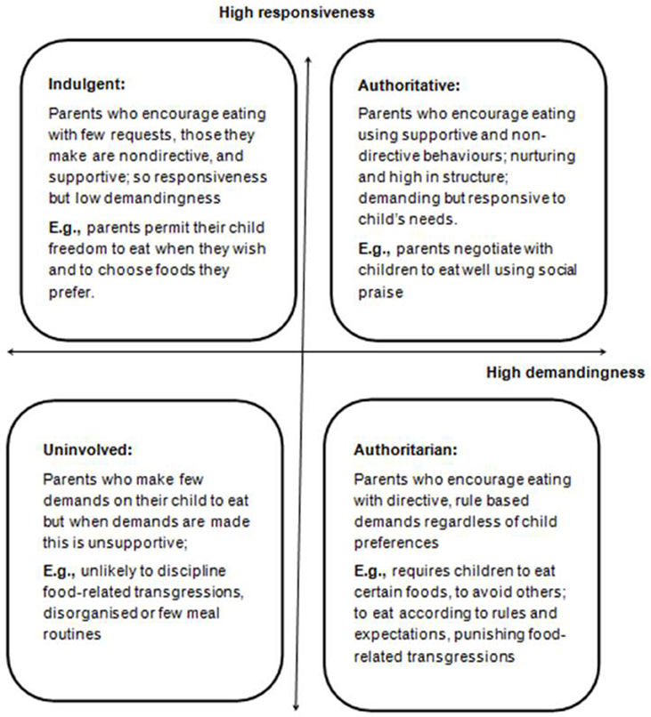 Frontiers | Parenting Styles, Feeding Styles, Feeding ...