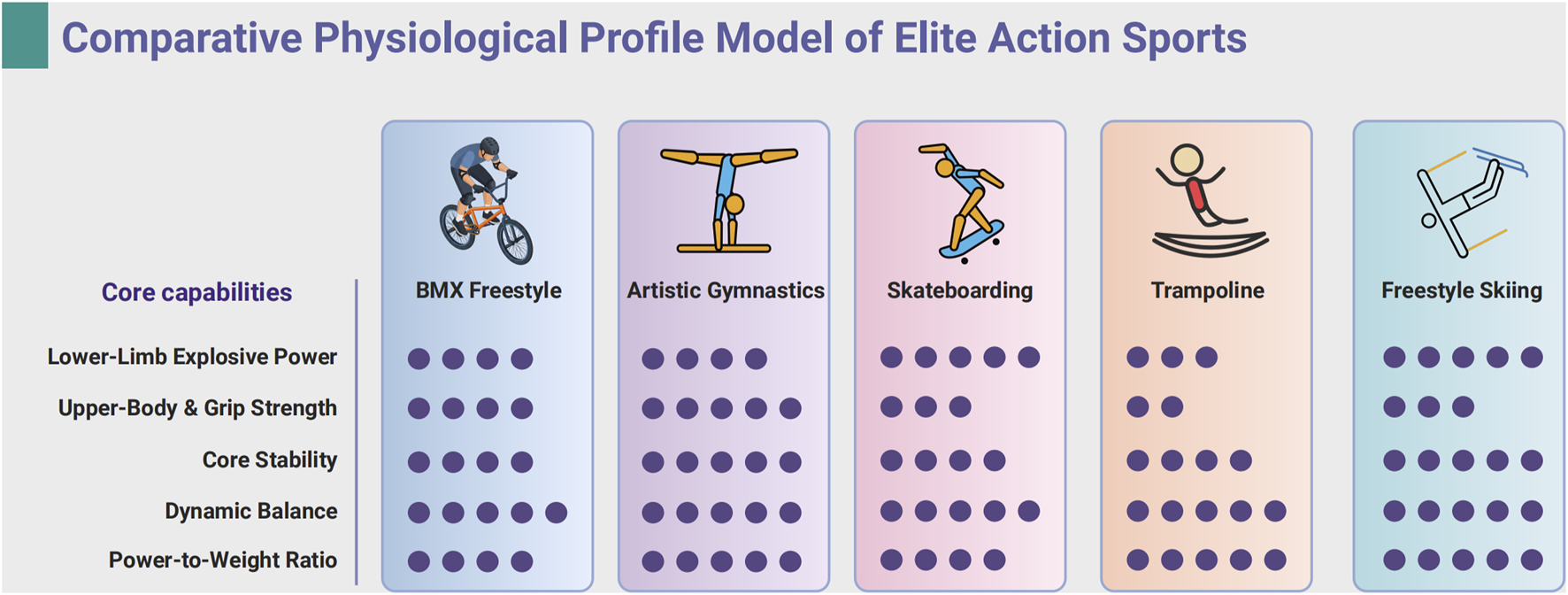 Conceptual model for elite BMX freestyle athletes includes a pyramid hierarchy. The base focuses on foundational physiological attributes, the middle on neuromuscular control, and the peak on advanced tricks and course optimization. A cyclist performs a trick on a BMX bike. Additional elements highlight athlete-centered coaching and equipment optimization.