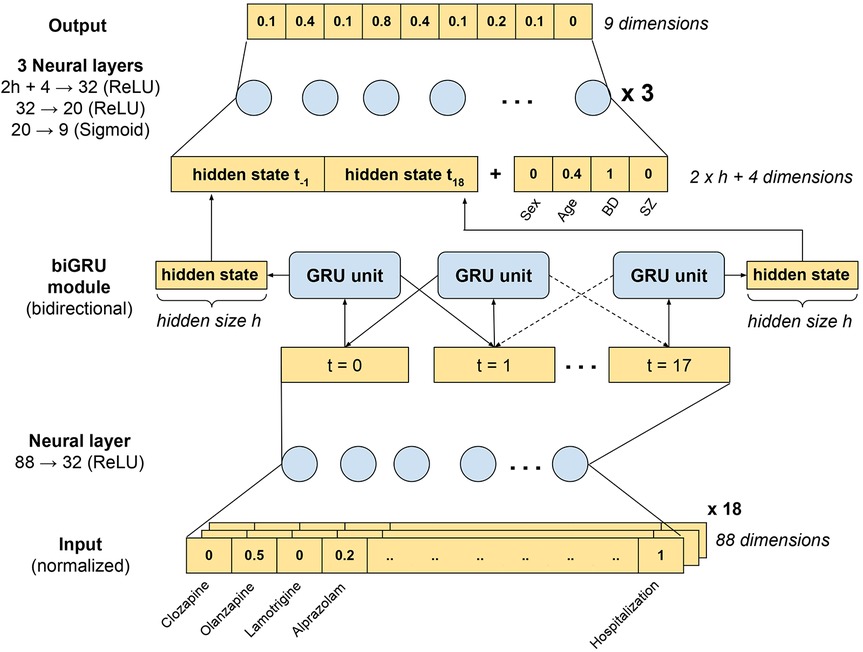 Diagram illustrating a neural network architecture. It shows an input layer with 88 dimensions including variables coding for the use of clozapine or hospitalization. The input is first processed by a neural layer (88 to 32 dimensions, ReLU activation). The biGRU module processes data over 18 timesteps, producing hidden states
with size h. Hidden states are concatenated and pass through three neural layers: (2h+4 to 32, 32 to 20 with ReLU, and 20 to 9 with Sigmoid). Outputs have nine dimensions, one for each event's probability.
