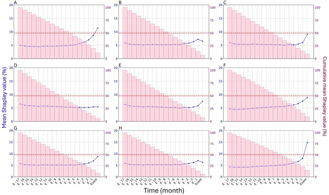 Nine plots labeled A to I show pink bar charts with overlaid blue line graphs, depicting mean Shapley values over time in months. A red dashed line marks a consistent level across all plots. Cumulative mean Shapley values are indicated on the right y-axis.
