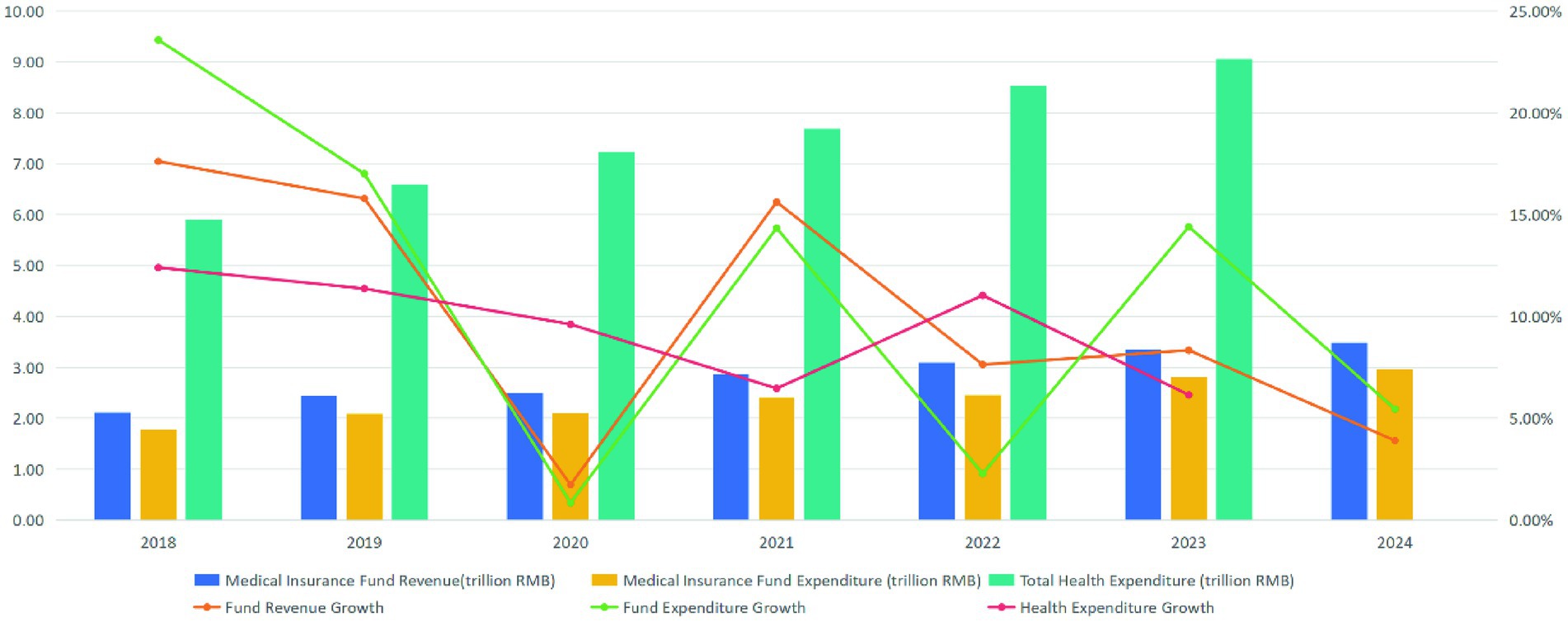 Bar and line chart showing medical insurance fund revenue and expenditure in trillion RMB from 2018 to 2024. Bars represent fund revenue and expenditure, while lines show growth percentages for revenue, fund expenditure, and health expenditure. Total health expenditure peaks in 2023, while fund revenue shows a downward trend.